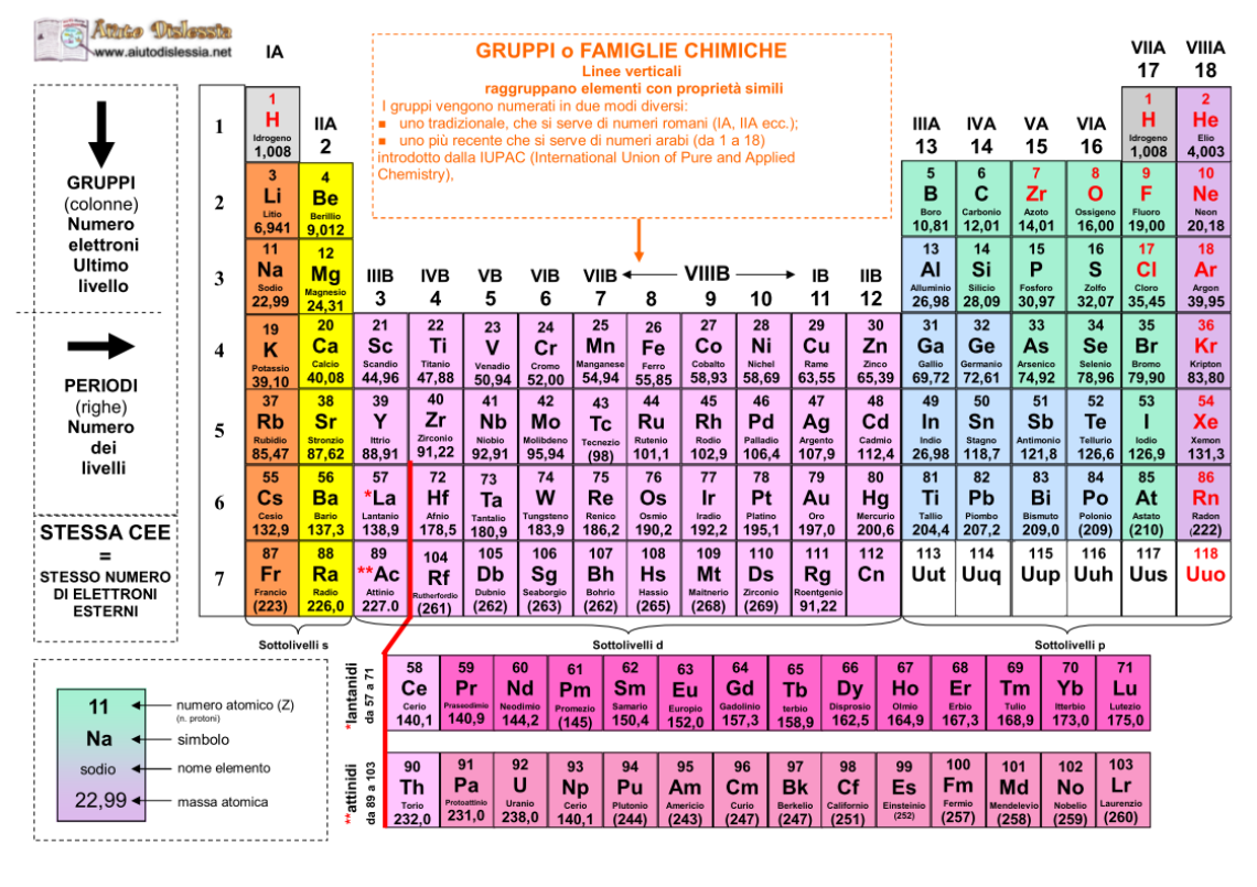 Sistema Periodico Primo Levi
