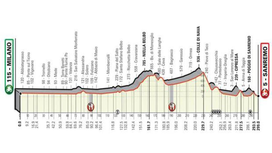 Milano Sanremo 20201