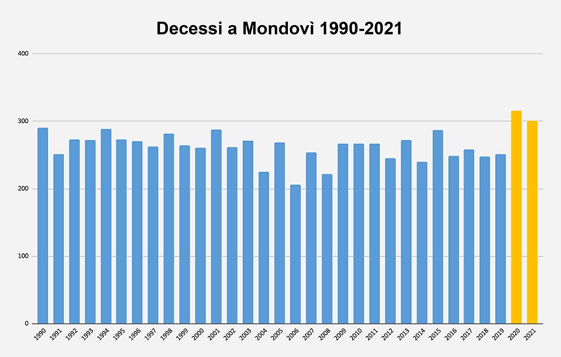 GRAFICO 1 Decessi A Mondov&igrave; 1990 2021