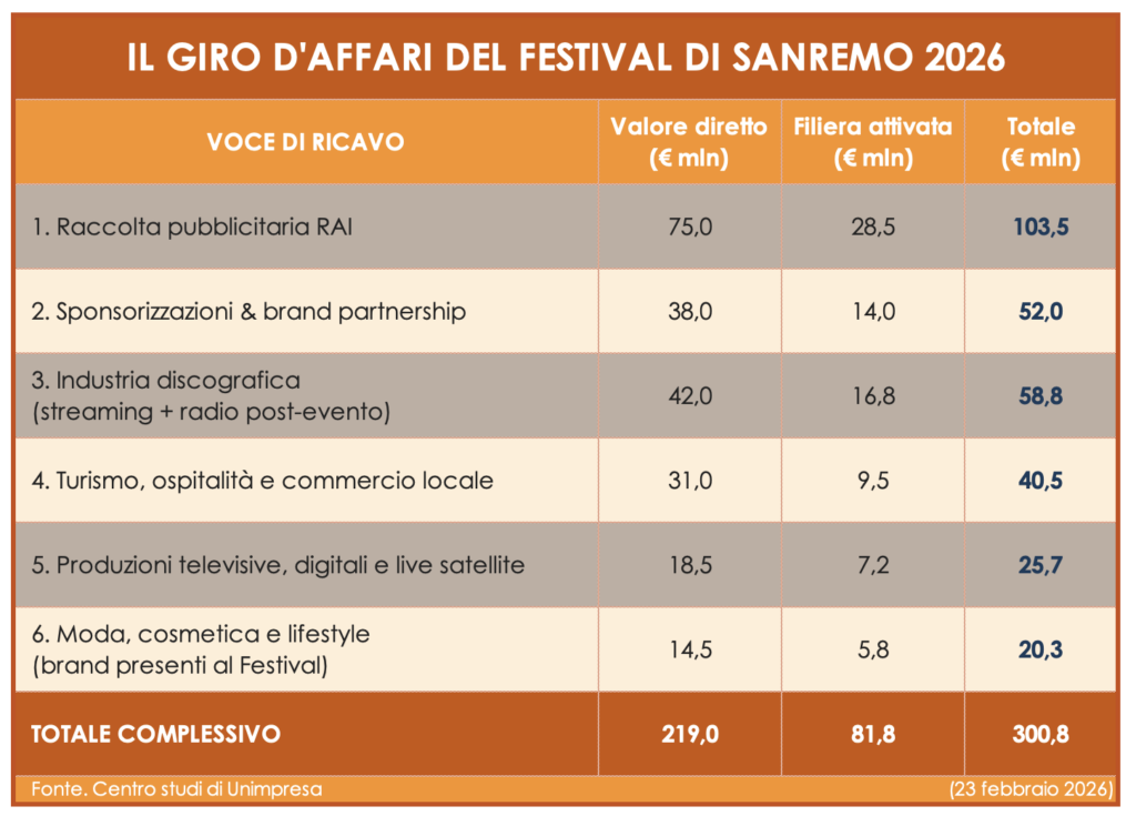 La musica si fa ancora per passione? scheda di Unimpresa sul giro d'affari del Festival 2026